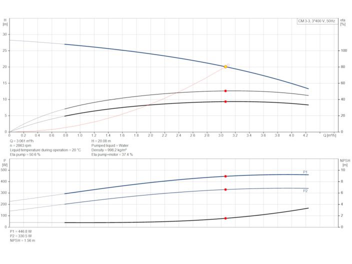 Многоступенчатый насос Grundfos СМ 3-3 3х220 от НасосВДом