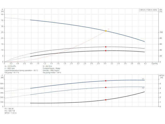 CM3-4 A-R-A-E-AQQE C1-A-A-N Grundfos 92889472 насос для води від «НасосВДом»