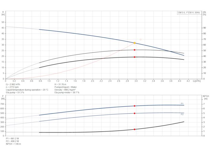 Насос Grundfos CM3-5 92889473 купити в інтернет-магазині «НасосВДом» Київ Україна
