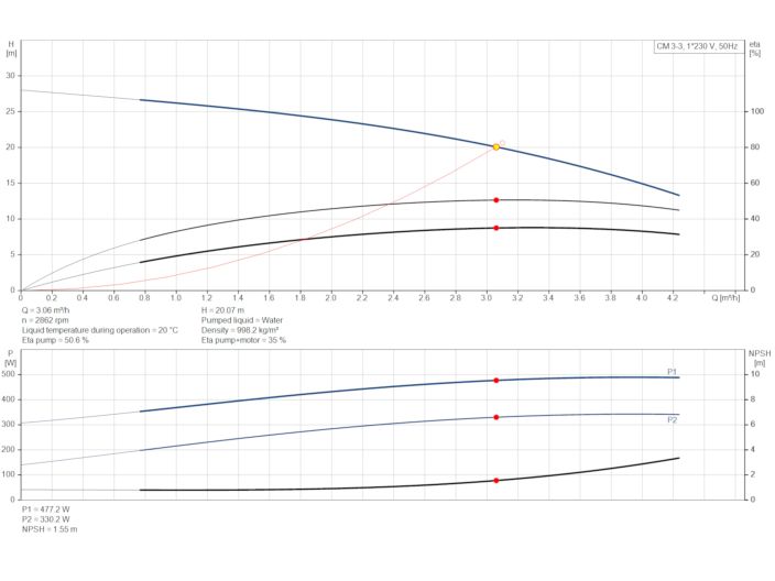 Многоступенчатый насос Grundfos СМ 3-3 1х220 96807023 купить в интернет-магазине «НасосВДом» Киев Украина