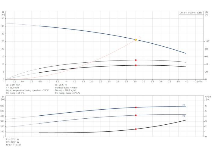 Многоступенчатый насос Grundfos СМ 3-4 1х220 97516565 купить в интернет-магазине «НасосВДом» Киев Украина