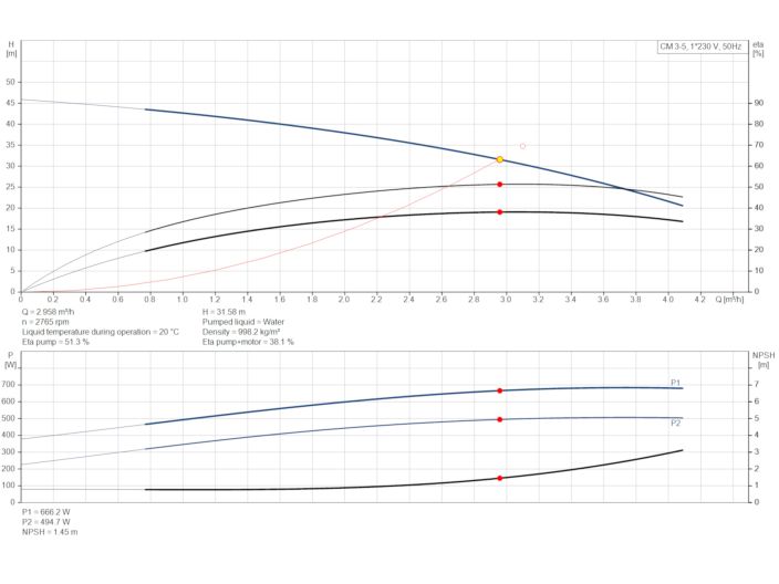 Багатоступінчастий насос Grundfos СМ 3-5 1х220 96807024 купити в інтернет-магазині «НасосВДом» Київ Україна