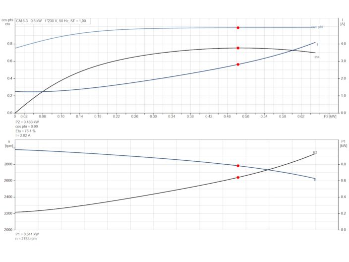 Насос Grundfos CM5-3 92889588 купить в интернет-магазине «НасосВДом» Киев Украина