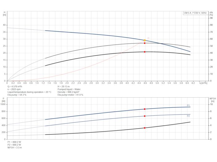 Насос Grundfos CM5-4 92889589 купить в интернет-магазине «НасосВДом» Киев Украина