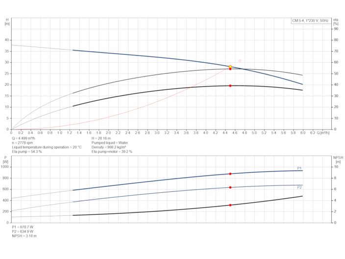 Многоступенчатый насос Grundfos CM5-4 97516570 купить в интернет-магазине «НасосВДом» Киев Украина