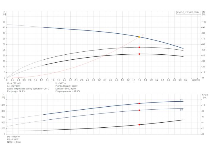 Насос Grundfos CM5-5 92889590 купити в інтернет-магазині «НасосВДом» Київ Україна