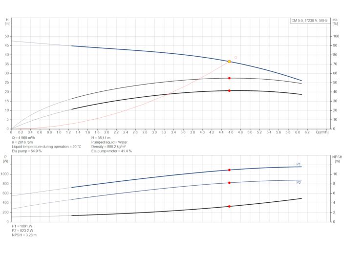 Многоступенчатый насос Grundfos CM5-5 97516571 купить в интернет-магазине «НасосВДом» Киев Украина