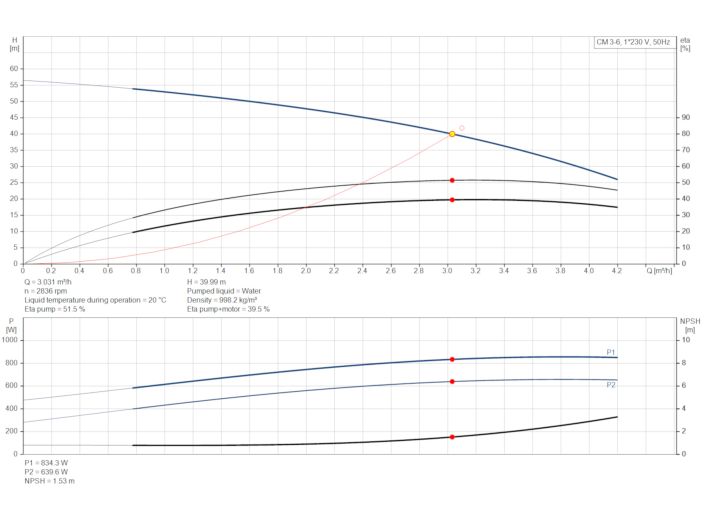 Насос Grundfos CM3-6 92889474 купить в интернет-магазине «НасосВДом» Киев Украина