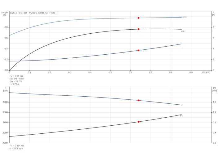 Насос Grundfos CM3-6 92889474 купити в інтернет-магазині «НасосВДом» Київ Україна