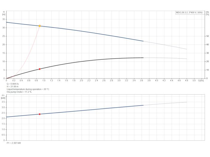 Grundfos Multilift MDG.26.3.2 (97901142) купить в интернет-магазине Насосвдом в Киеве