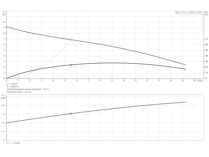 Grundfos Multilift MLD.15.1.4 (97901106) купить в интернет-магазине Насосвдом в Киеве