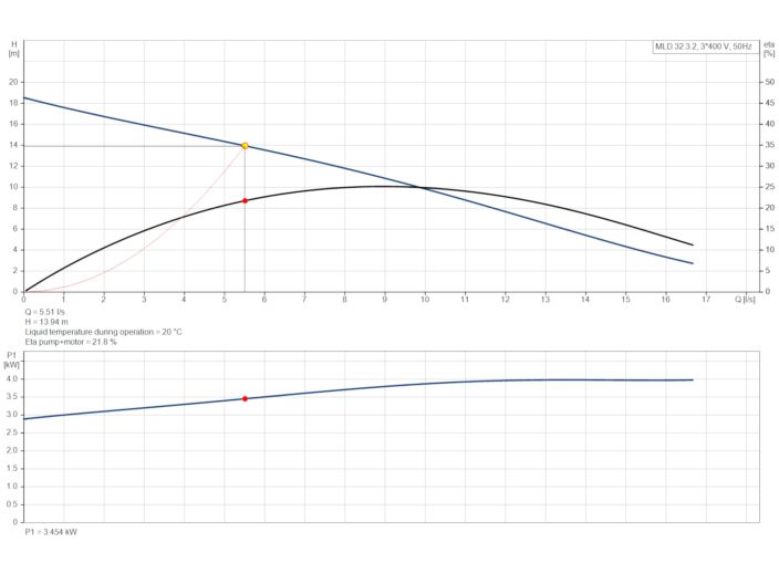 Grundfos Multilift MLD.32.3.2 (97901112) купить в интернет-магазине Насосвдом в Киеве