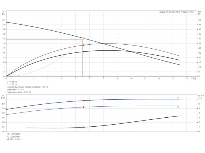 Grundfos Multilift Multilift MDV.65.80.30.2.50D /450.SL (97577833) купить в интернет-магазине Насосвдом в Киеве