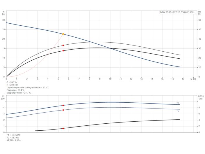 Grundfos Multilift MDV.65.80.40.2.51D /450.SL (97577836) купити в інтернет-магазині Насосвдом у Києві
