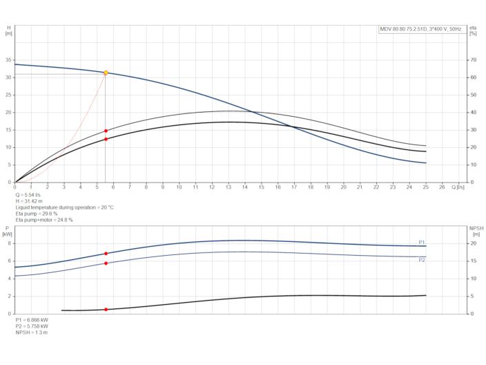 Grundfos Multilift MDV.80.80.75.2.51D /450.SL (97577840) купити в інтернет-магазині Насосвдом у Києві