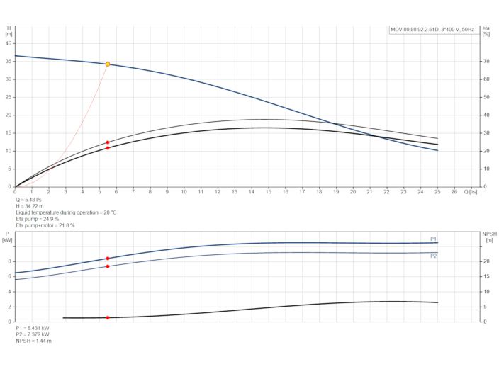 Grundfos Multilift MDV.80.80.92.2.51D /450.SL (97577853) купити в інтернет-магазині Насосвдом у Києві