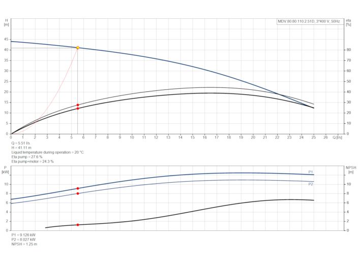 Grundfos Multilift MDV.80.80.110.2.51D /450.SL (97577855) купить в интернет-магазине Насосвдом в Киеве
