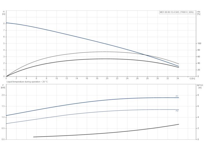 Grundfos Multilift MD1.80.80.15.4.50D /450.SL (97577857) купить в интернет-магазине Насосвдом в Киеве