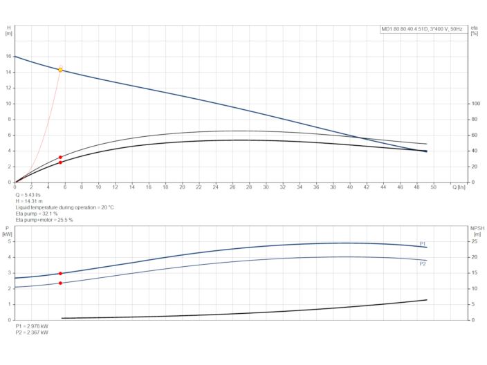 Grundfos Multilift MD1.80.80.40.4.51D /450.SL (97577863) купить в интернет-магазине Насосвдом в Киеве
