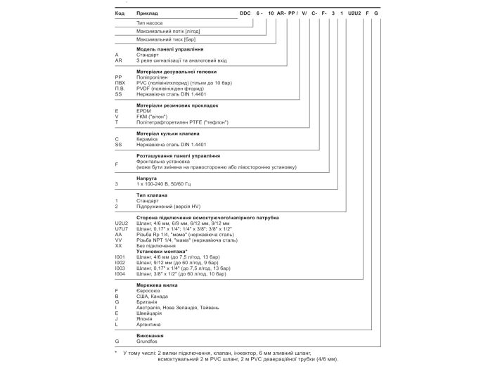 Дозировочный насос Grundfos DDC 6-10 AR-PP/E/C-F-31I001FG (97721359) купить в интернет-магазине «НасосВДом» Киев Украина