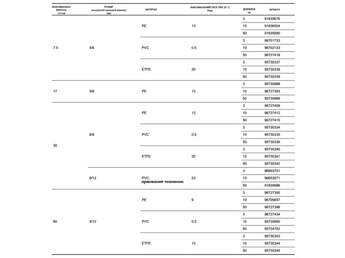 Шланг напорный PE 5/8 10m A5 Grundfos 96727393 купить в интернет-магазине «НасосВДом» Киев Украина