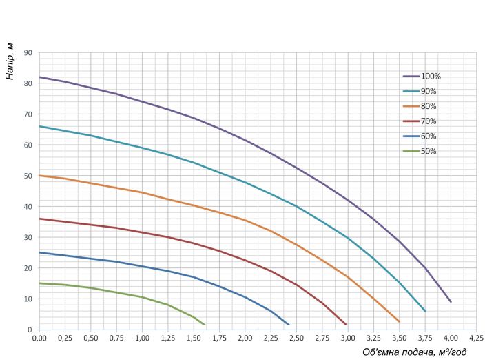 Насос частотним перетворювачем PSM-63 кабель 25 м купити в інтернет-магазині «НасосВДом» Київ Україна