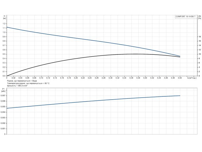 Рабочие характеристики