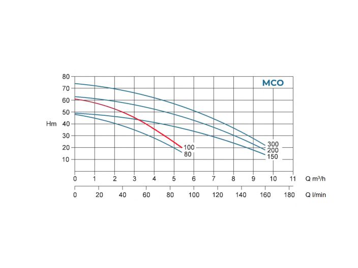 Багатоступінчастий самовсмоктуючий насос Conforto MCO 100/5 M