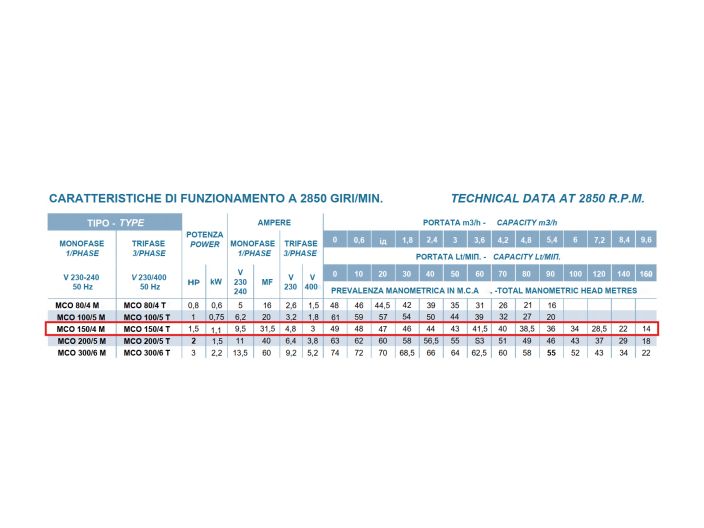 Багатоступінчастий самовсмоктуючий насос Conforto MCO 150/4 M
