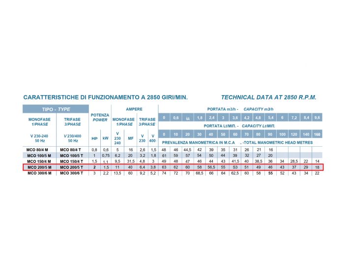 Многоступенчатый самовсасывающий насос Conforto MCO 200/5 M
