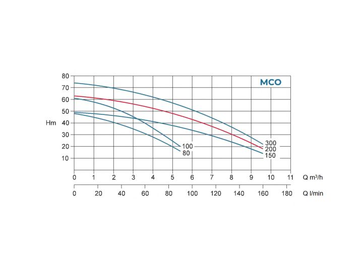 Багатоступінчастий самовсмоктуючий насос Conforto MCO 200/5 M