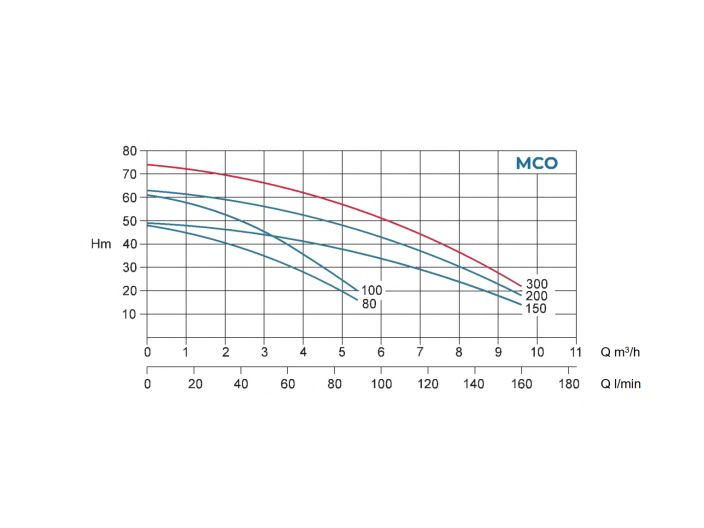 Багатоступінчастий самовсмоктуючий насос Conforto MCO 300/6 M