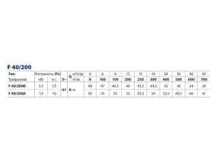 Відцентровий насос Pedrollo F 40/200В