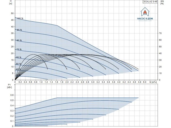 Насосна станція Grundfos Scala2 3-45 98562862 купити в інтернет-магазині «НасосВДом» Київ Україна