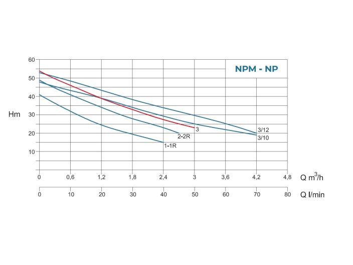 Насосная станция водоснабжения Conforto BS NPM 3 - 24