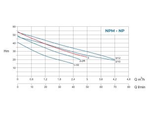 Насосна станція водопостачання Conforto BS NPM 3 - 24