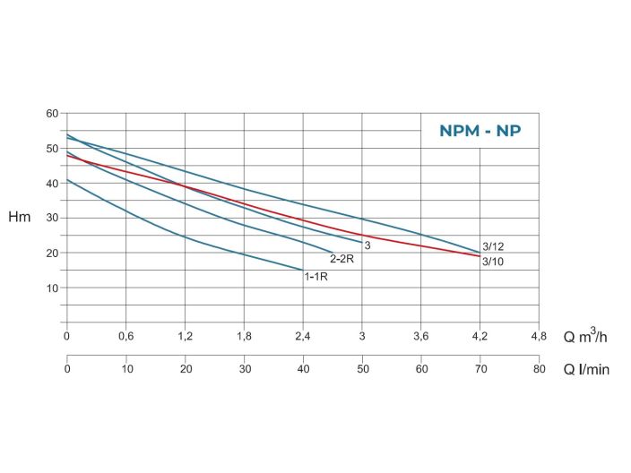 Насосная станция водоснабжения Conforto BS NPM 3/10 - 24