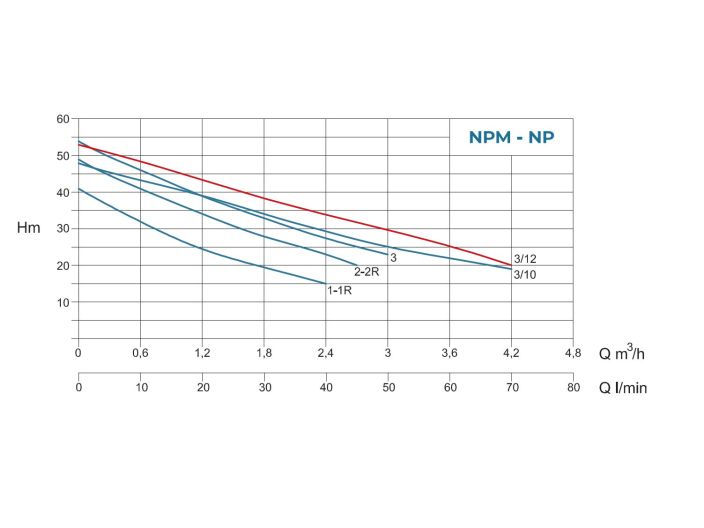 Насосна станція водопостачання Conforto BS NPM 3/12 - 24