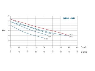 Насосная станция водоснабжения Conforto BS NPM 3/12 - 24