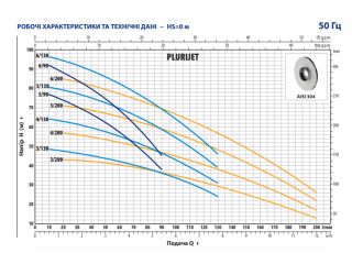Робочі характеристики і технічні дані PLURIJETm 6/130 Pedrollo