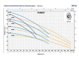 Робочі характеристики і технічні дані PLURIJETm 5/200 Pedrollo