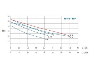 Насосна станція Conforto BS NPM 3/12 - 100