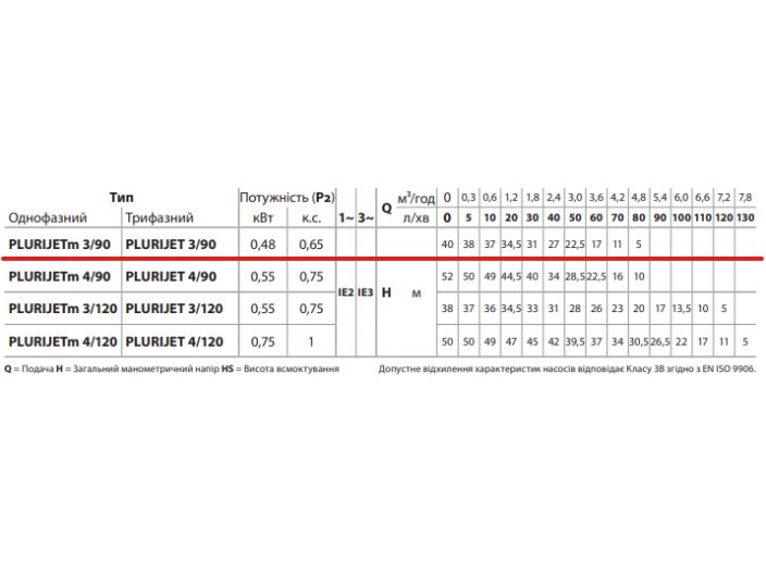 PLURIJETm 3/90 Pedrollo