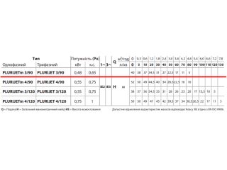 PLURIJET 3/90 Pedrollo