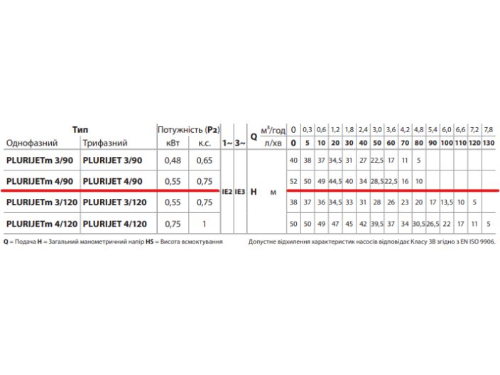 PLURIJETm 4/90 Pedrollo