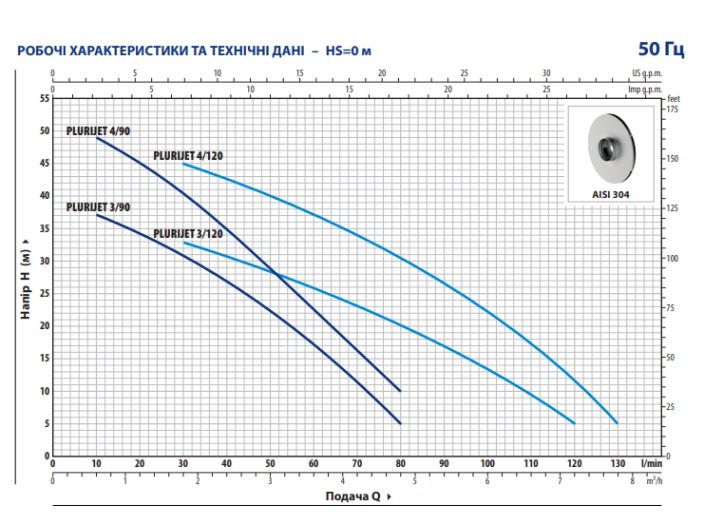 Рабочие характеристики и технические данные PLURIJET 3/120 Pedrollo