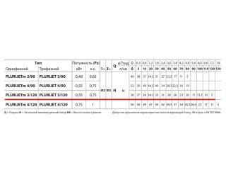 PLURIJET 3/120 Pedrollo