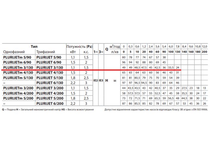 PLURIJET 3/130 Pedrollo