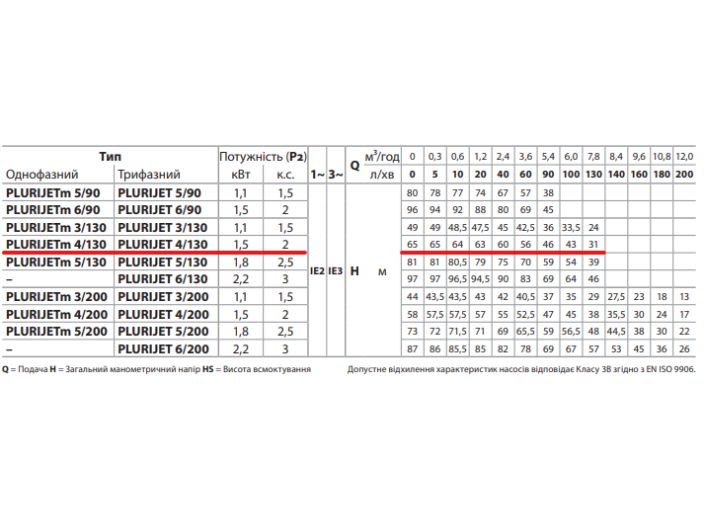 PLURIJET 4/130 Pedrollo