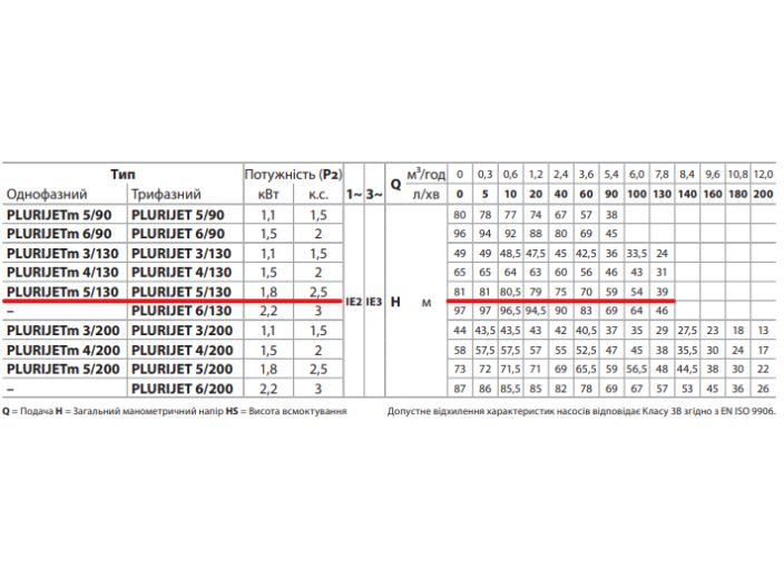 PLURIJET 5/130 Pedrollo